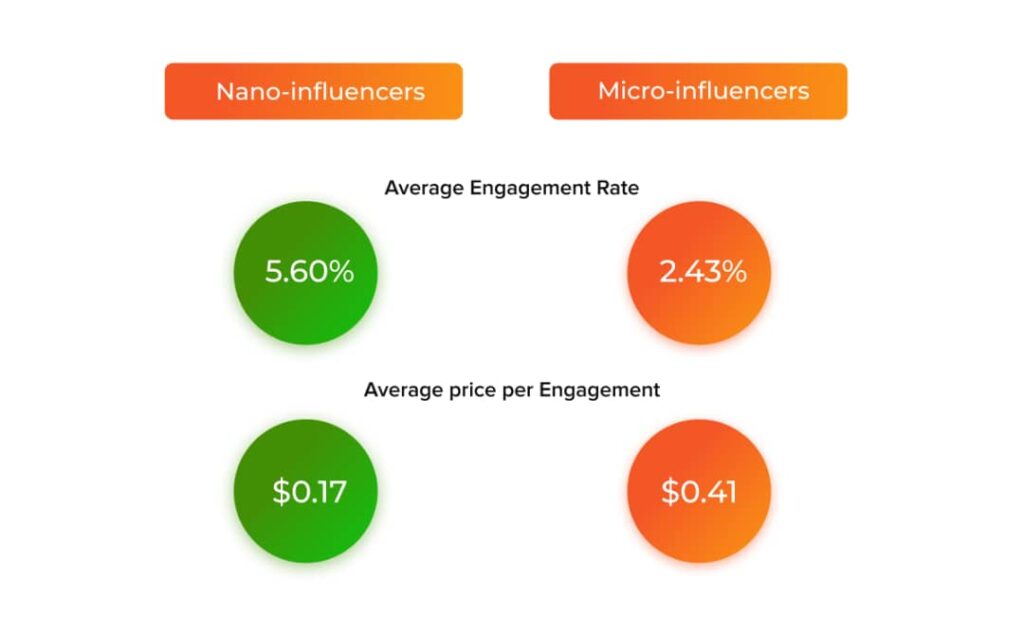 Nano-Influencers Vs Micro-Influencers-Engagemenr Rate